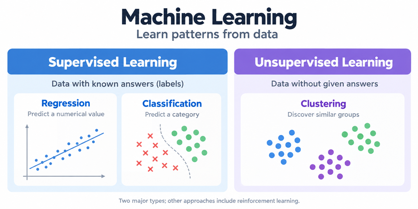 Supervised vs. unsupervised learning