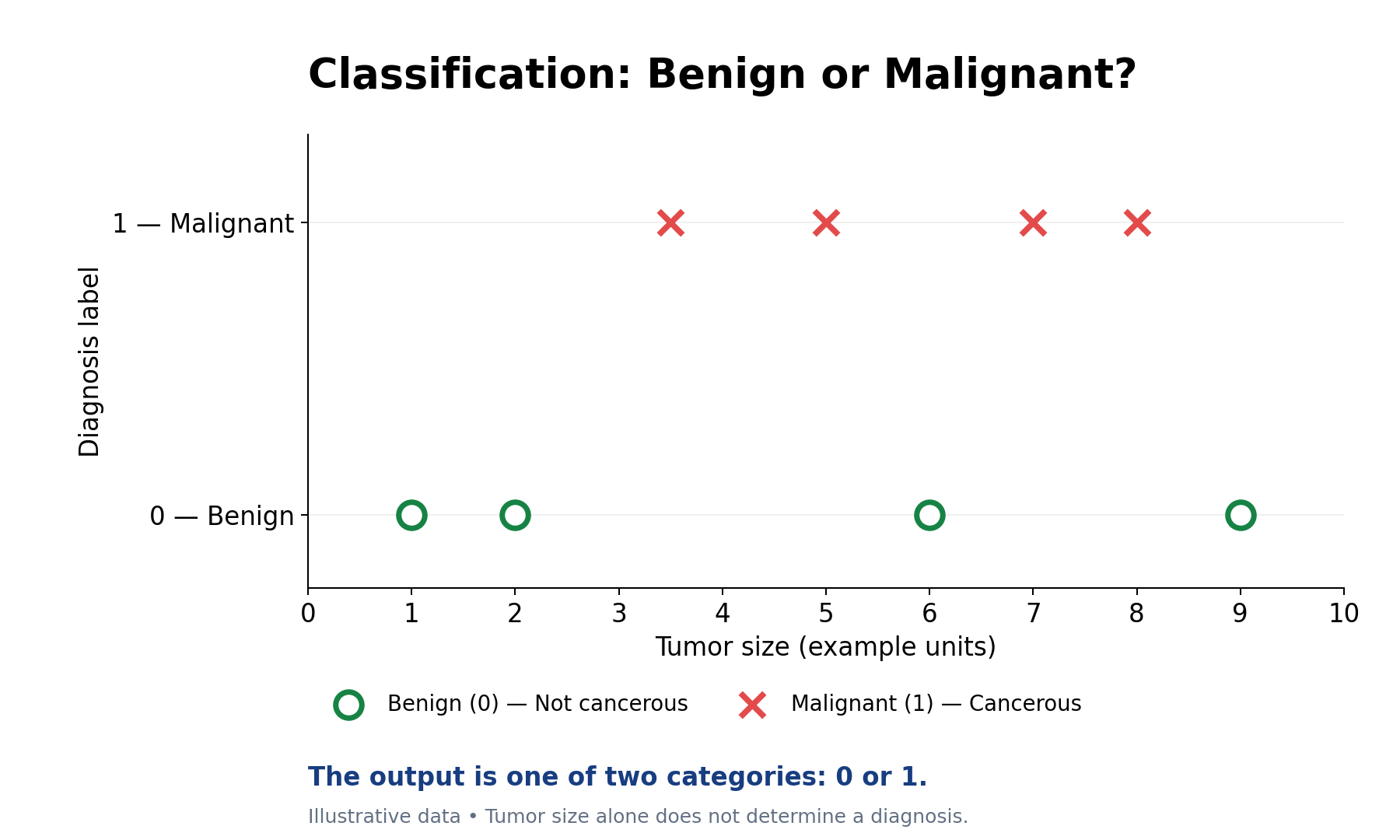 Classification: benign or malignant