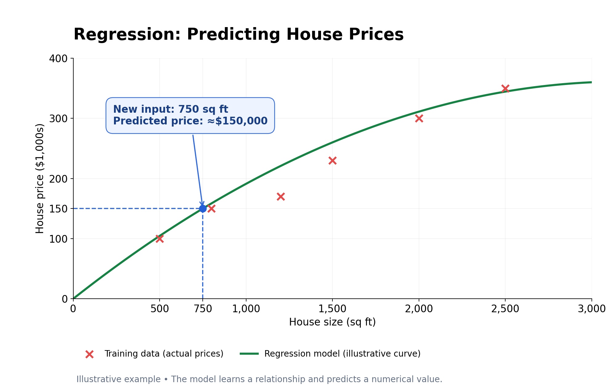Regression: predicting house prices