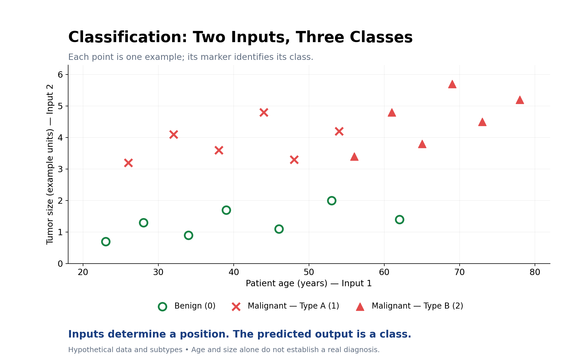 Classification: 2 input and 3 output