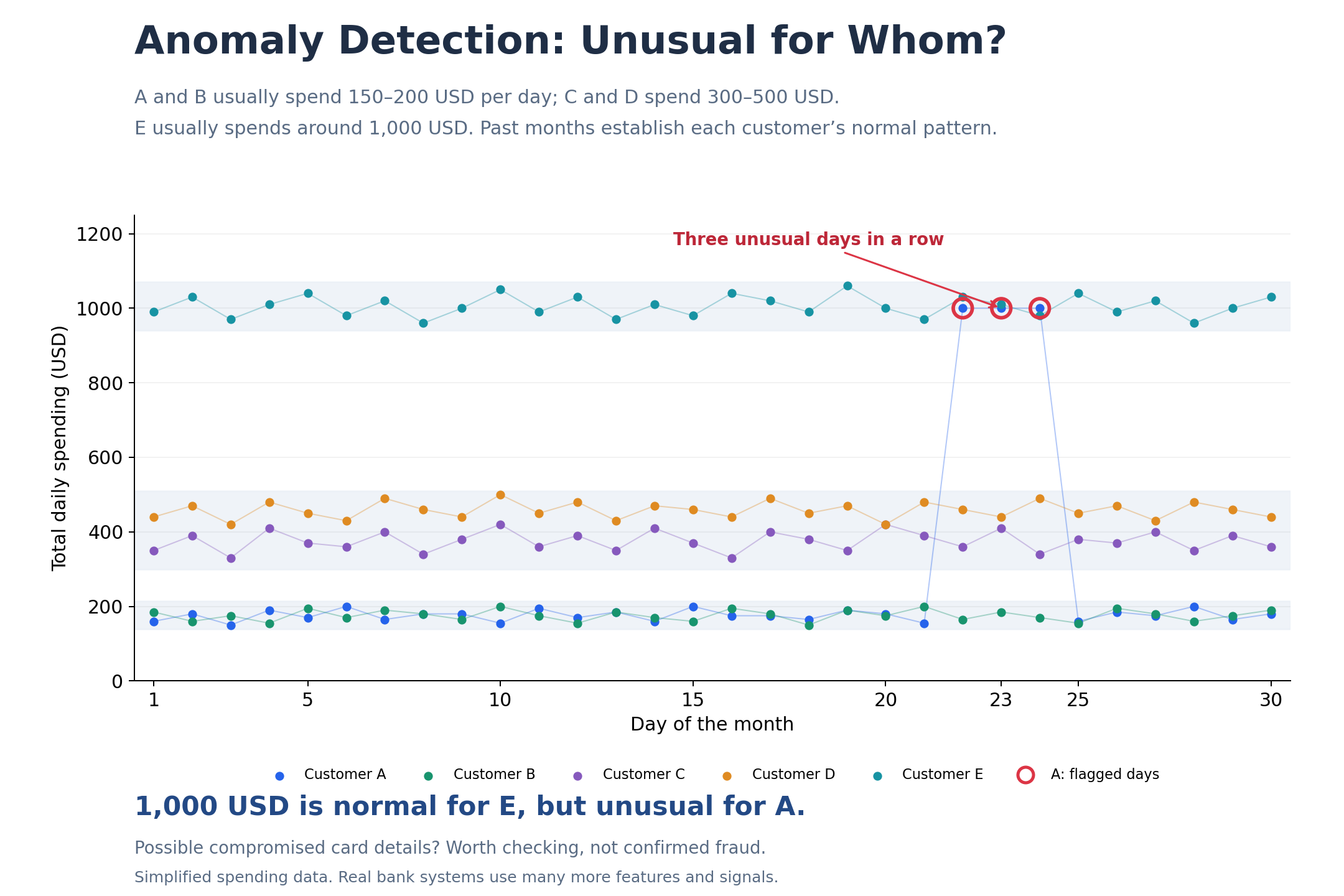 Anomaly detection: unusual spending by Customer A