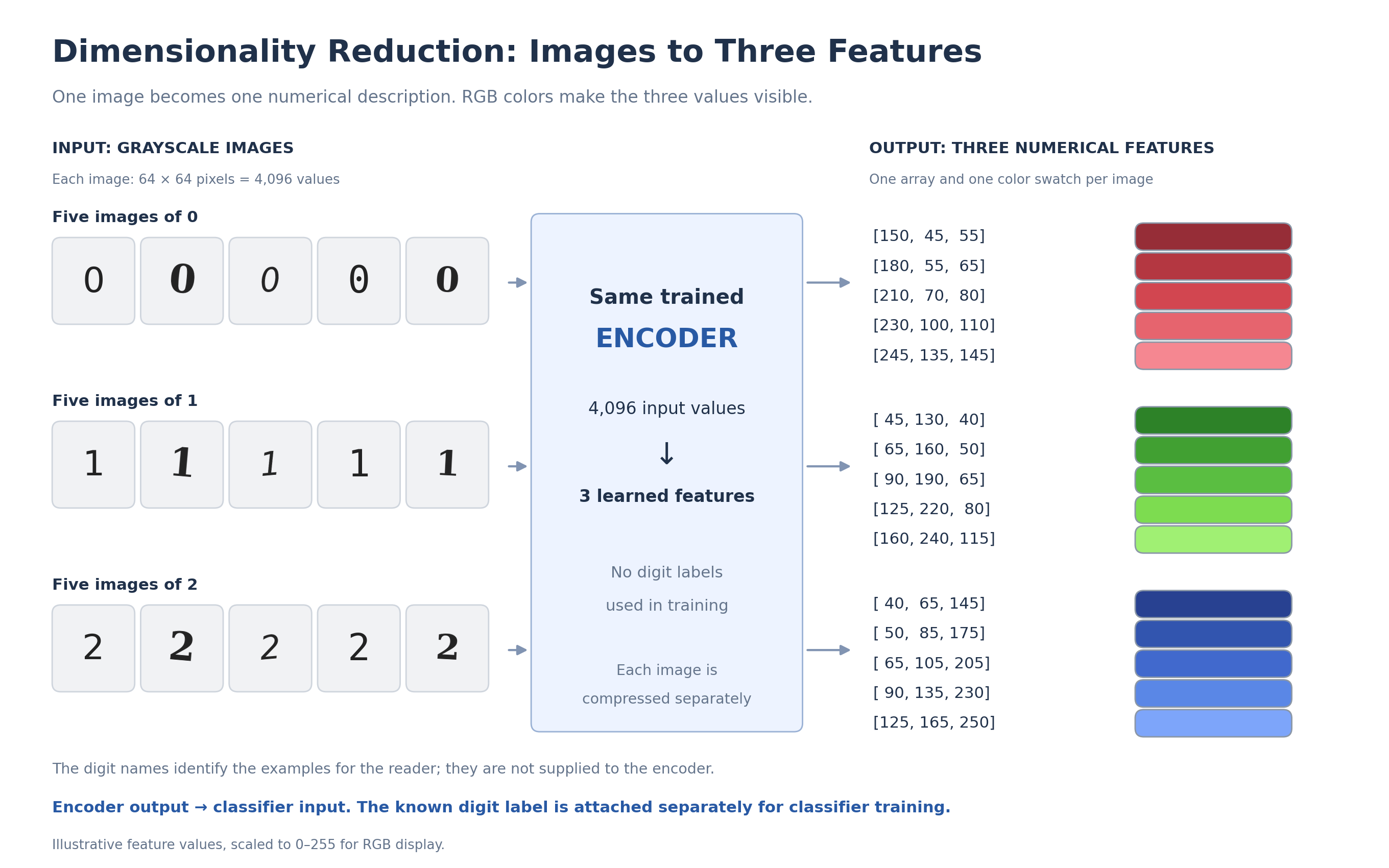 Digit images compressed into three numerical features, displayed as similar RGB colors