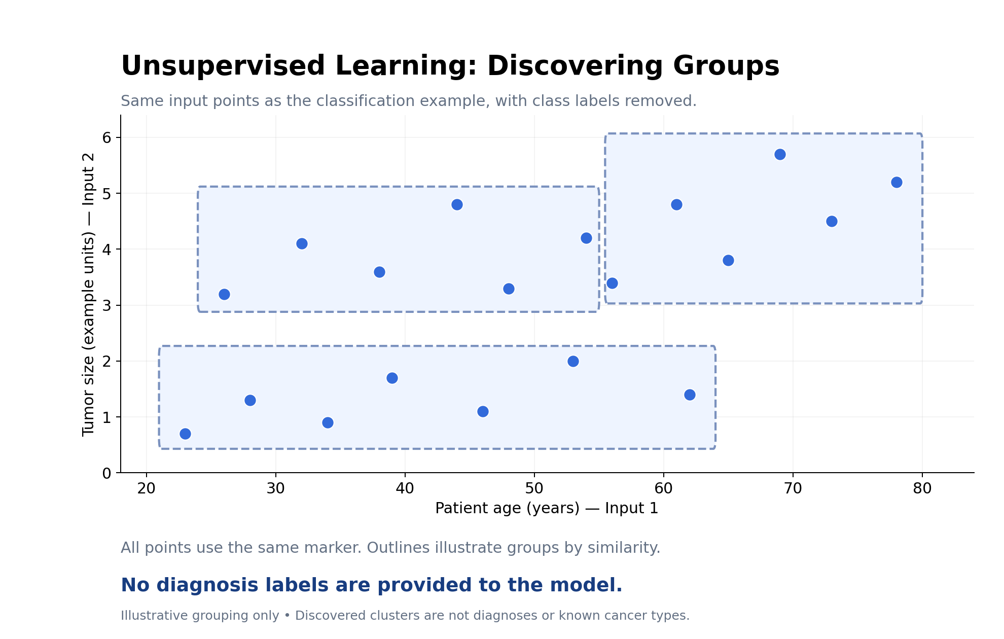 Unsupervised learning: the same input points without class labels, grouped by similarity