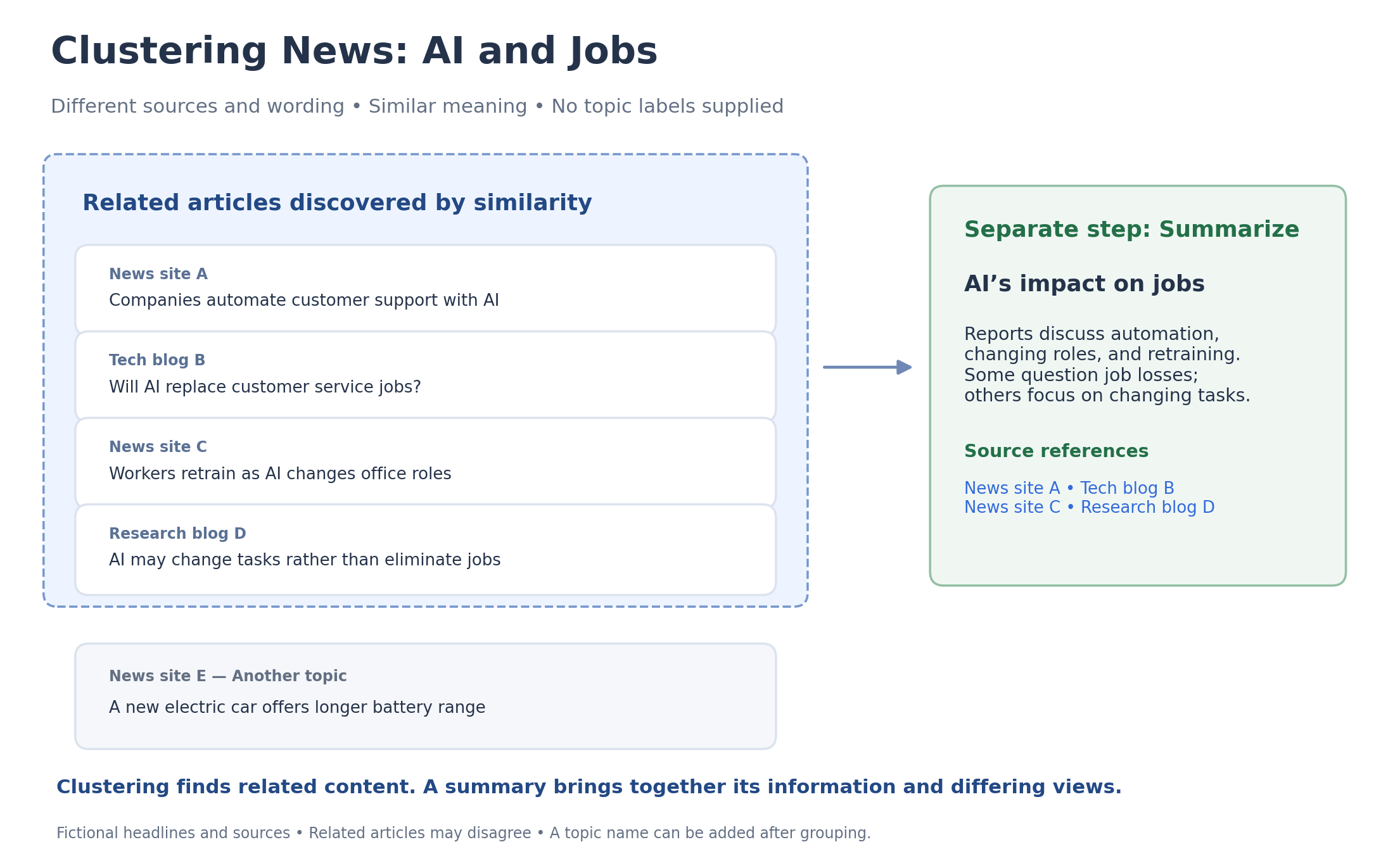 Clustering related articles about AI and jobs from different sources