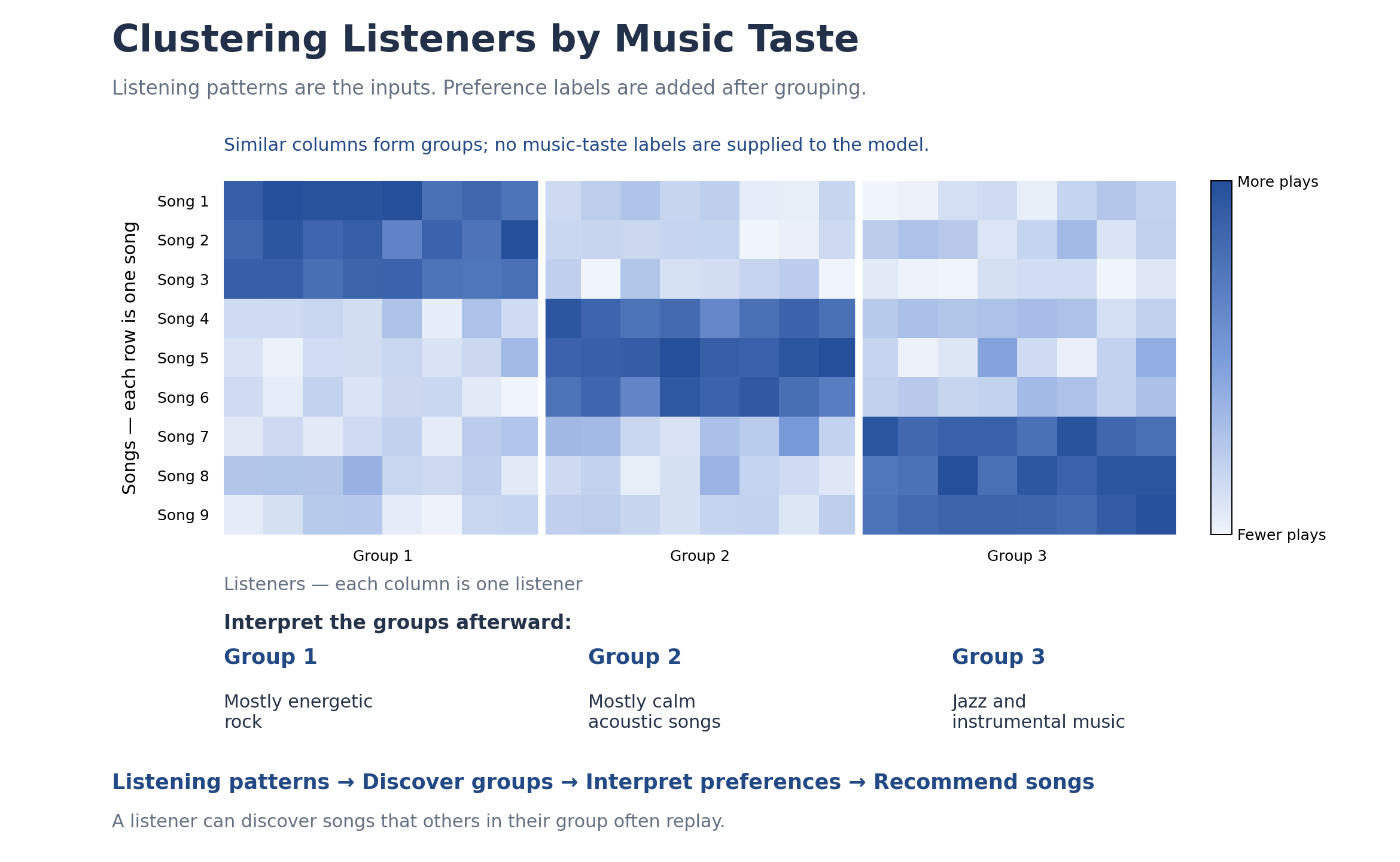 Clustering listeners with similar music preferences